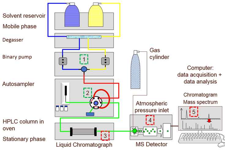Solutions to Elevated Column Temperature in Liquid Chromatography (LC)